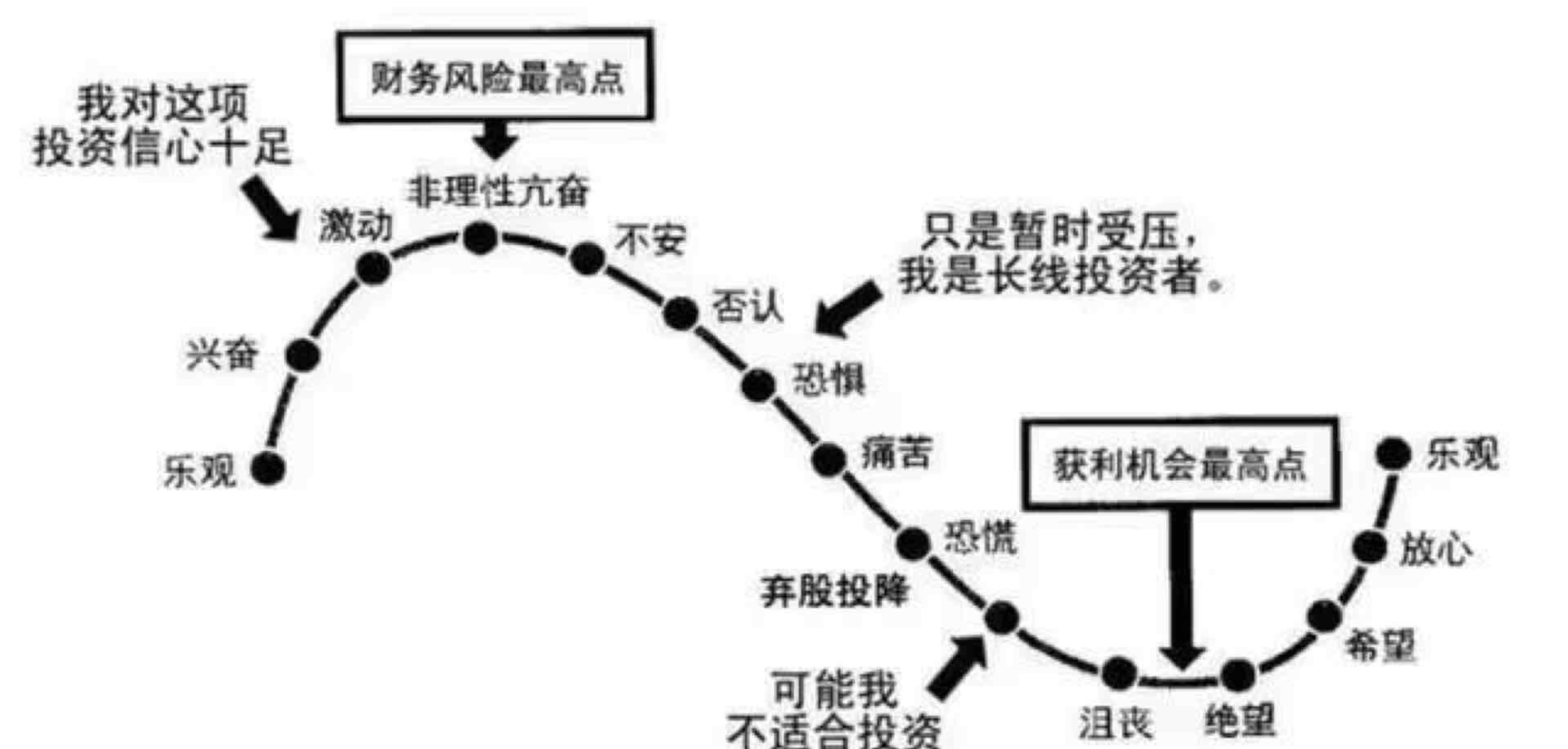 正确的理财观念是选择题